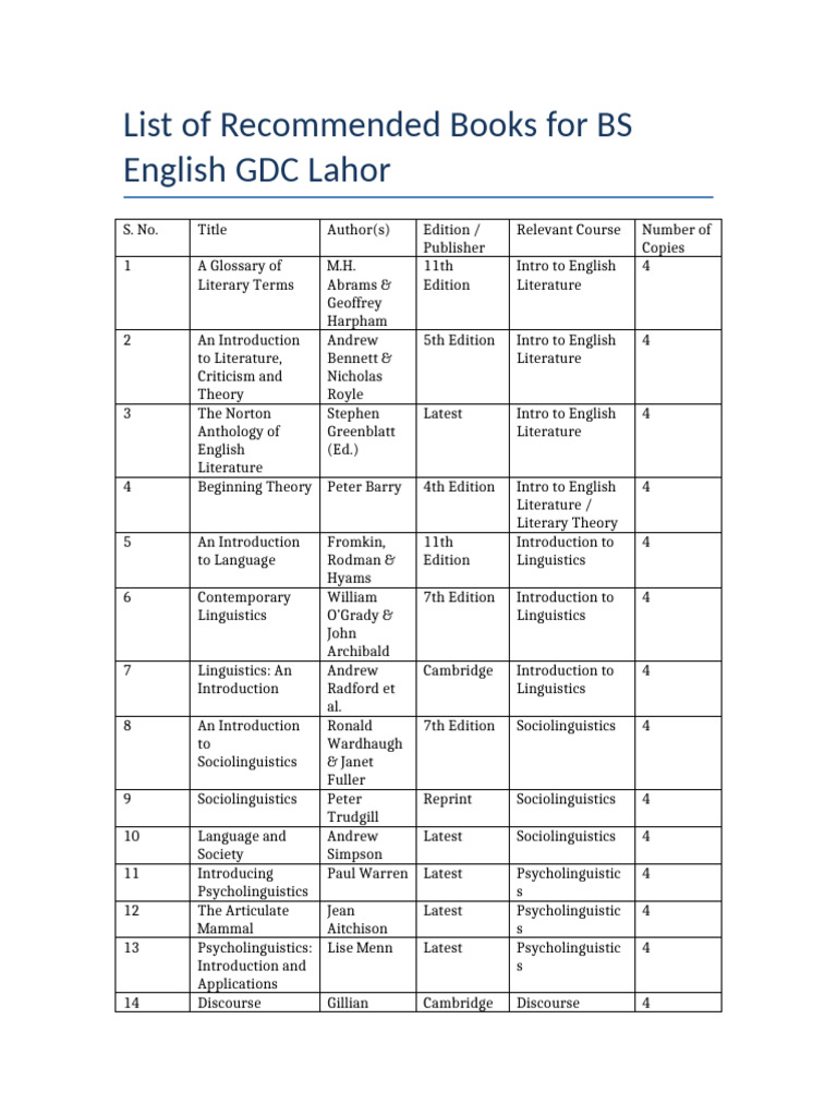 Recommended Books for BS English | PDF | Phonology | Grammar