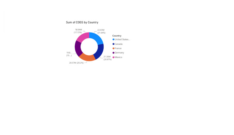 Power BI COGS Analysis by Country | PDF