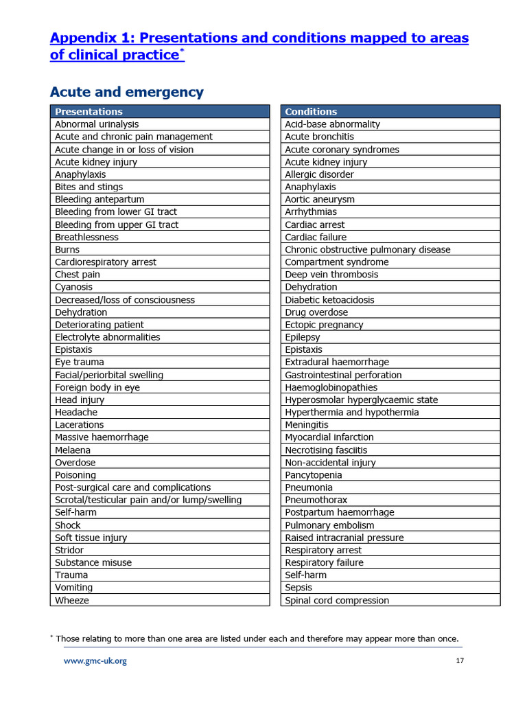 MLA Conditions and Presentations Map | PDF | Respiratory Diseases | Edema