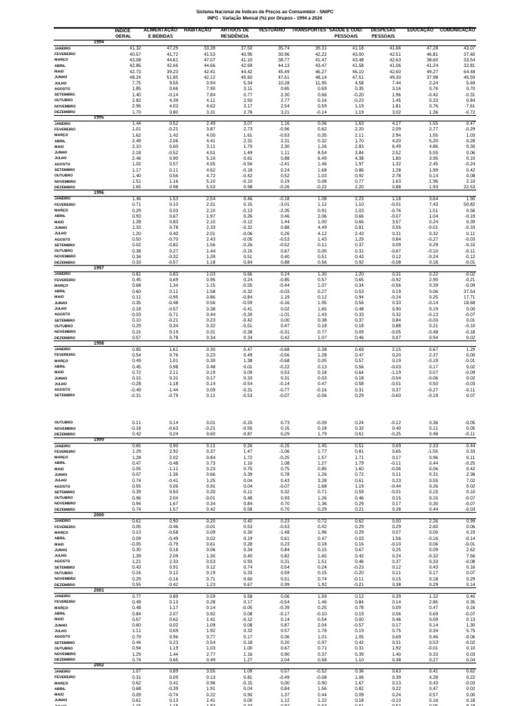 Variação Mensal do INPC (1994-2024) | PDF
