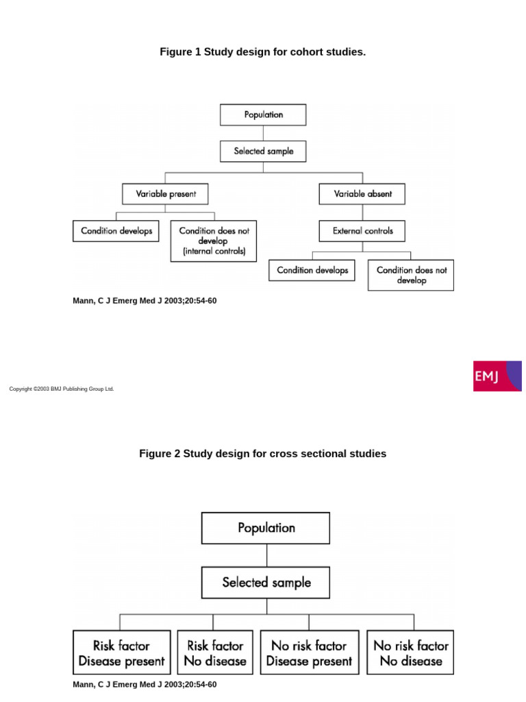Study Designs: Cohort, Cross-Sectional, Case-Control | PDF