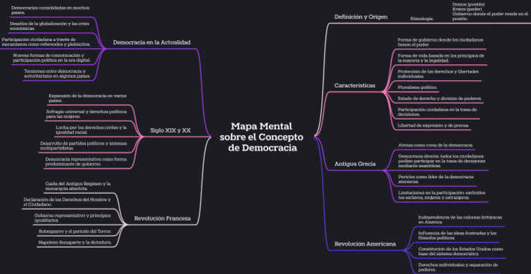 Mapa Mental Sobre El Concepto de Democracia | PDF | Democracia ...