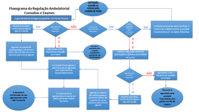 Fluxograma de Regulação Ambulatorial | PDF