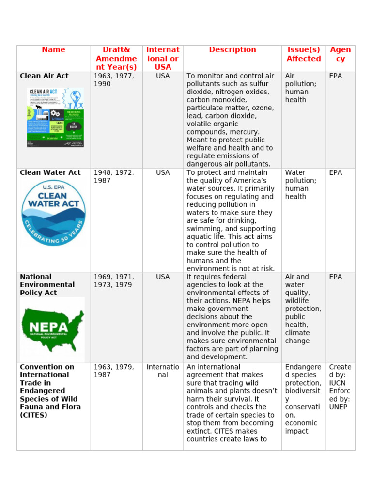 Environmental Laws and Legislation | PDF | Air Pollution | Waste