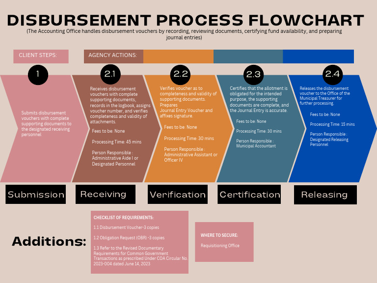 Government Disbursement Process Guide | PDF