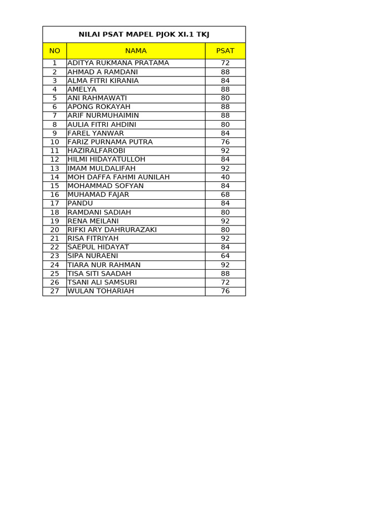 PSAT Scores for PJOK XI Classes | PDF
