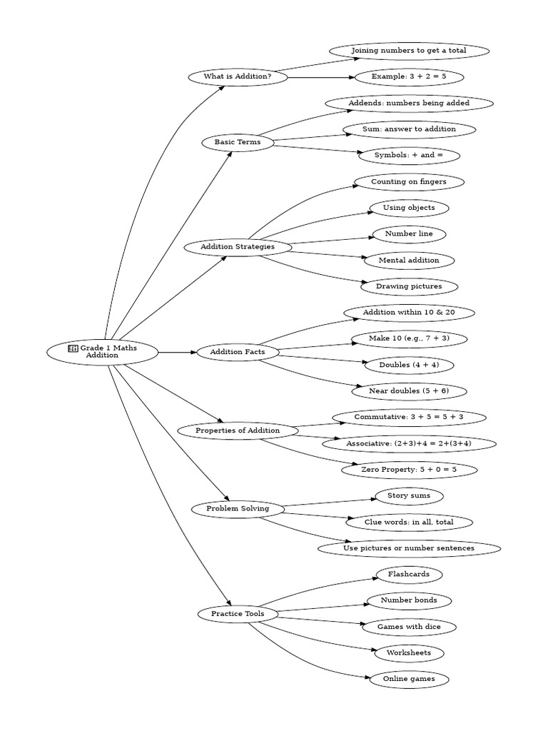 Grade 1 Addition Mind Map Guide | PDF