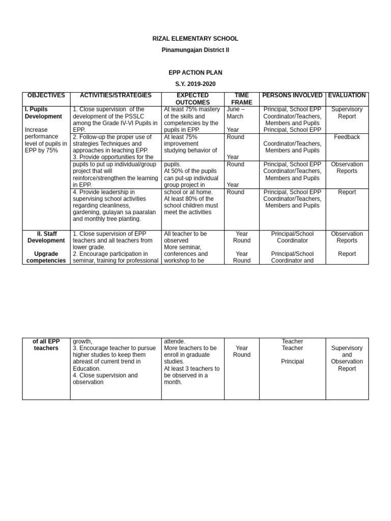 EPP Action Plan for Rizal Elementary School | PDF | Teachers | Cognition