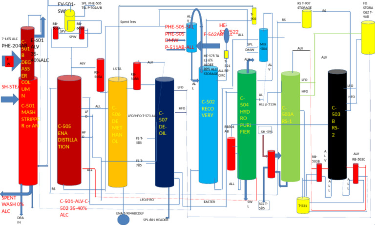 C-501 Distillation and Recovery Processes | PDF