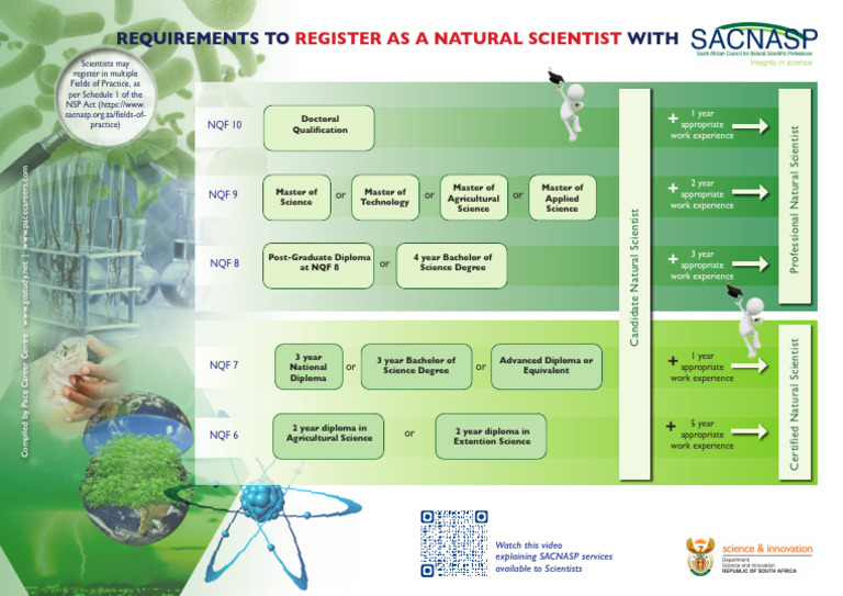 SACNASP Registration Requirements Guide | PDF | Diploma | Academic Degree