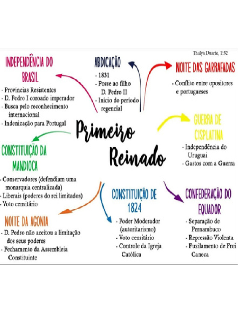 Mapa Mental Sobre Primeiro Reinado | PDF