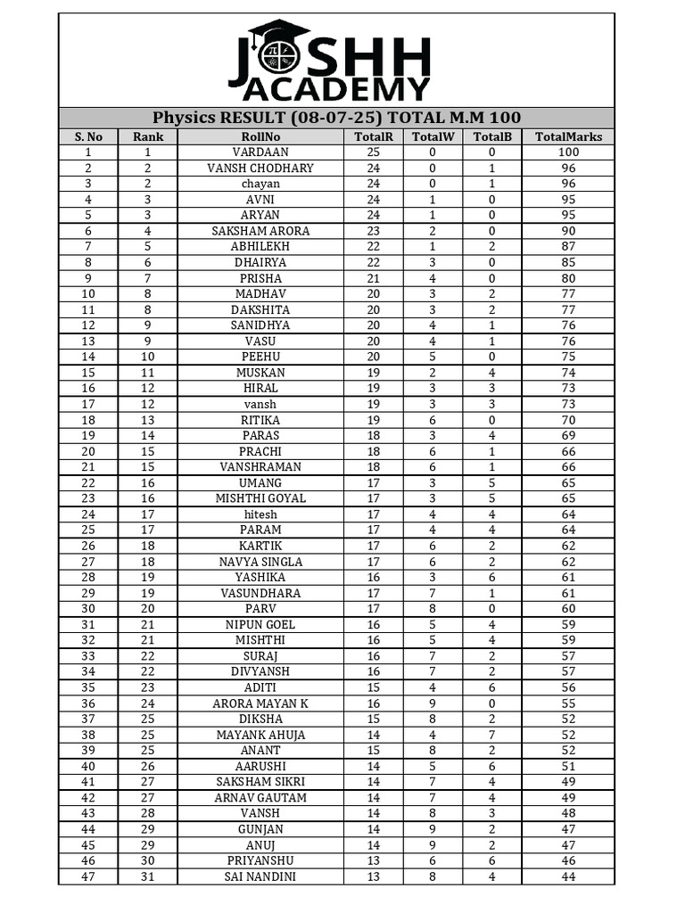 Physics Exam Results 2025 Rankings | PDF