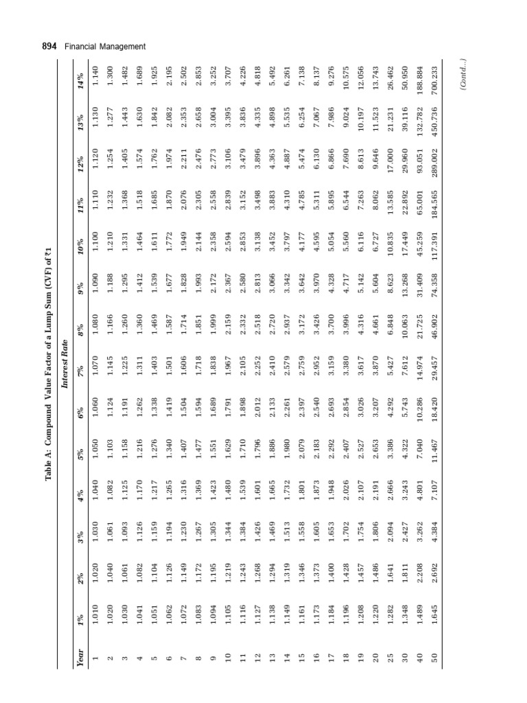 Tables Financières PDF et Facteurs CVF | PDF