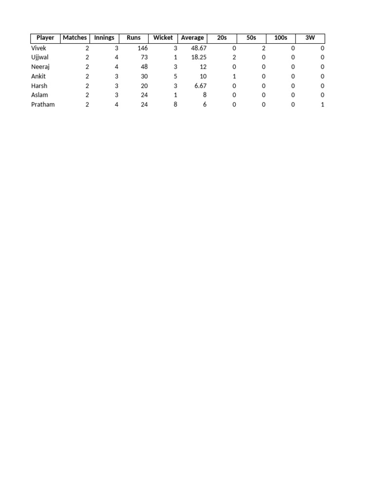 Player Performance Stats Summary | PDF