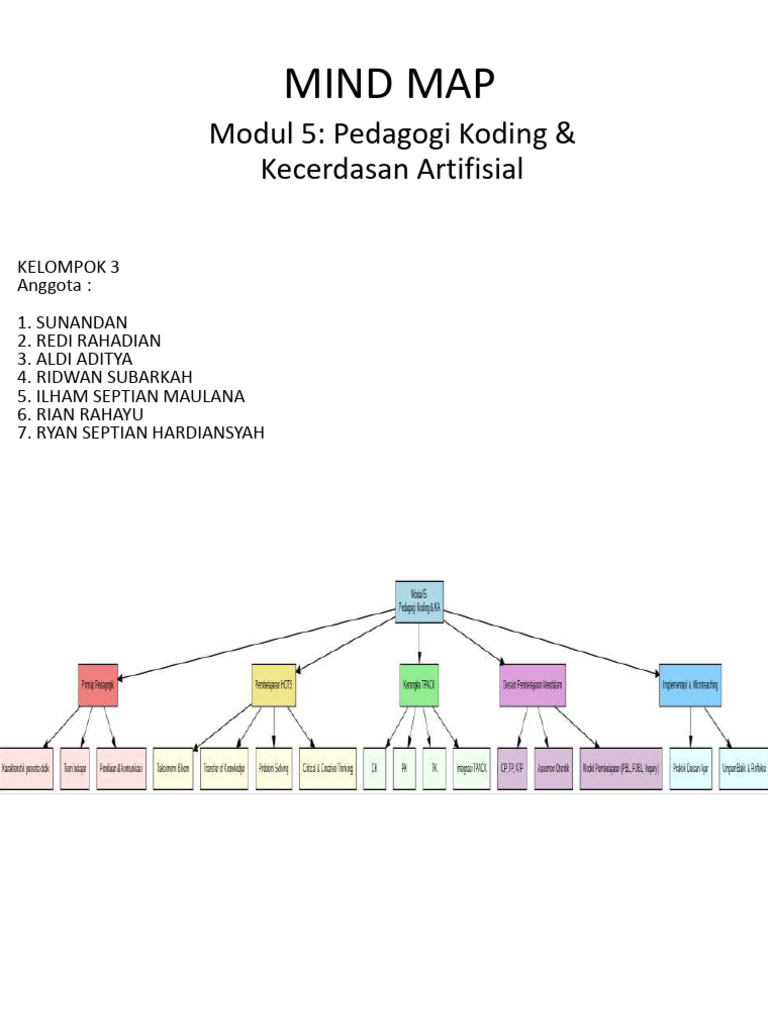 Mind Map Modul 5: Koding & AI | PDF