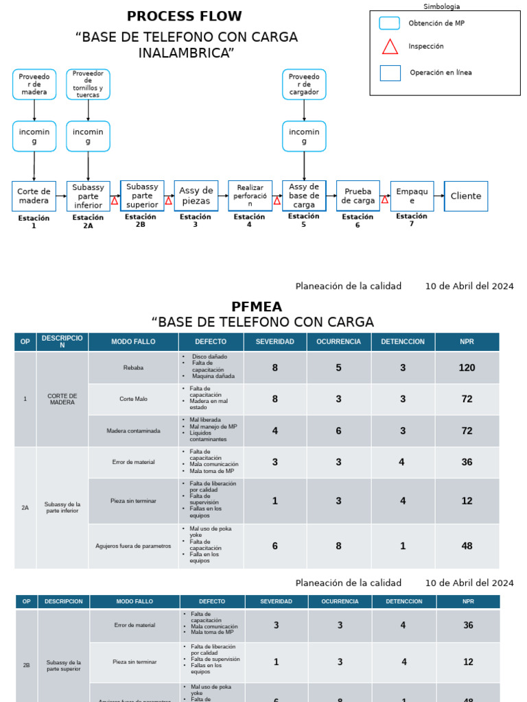 PFMEA Y PROCESS FLOW | PDF
