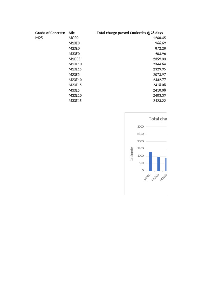 RCPT Test Values For m25 Grade | PDF