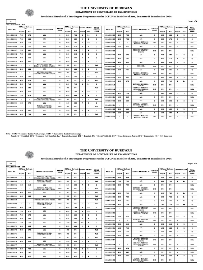 BA Semester II Provisional Results 2024 | PDF | Evaluation | Academia