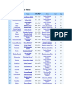 Chief Ministers by State