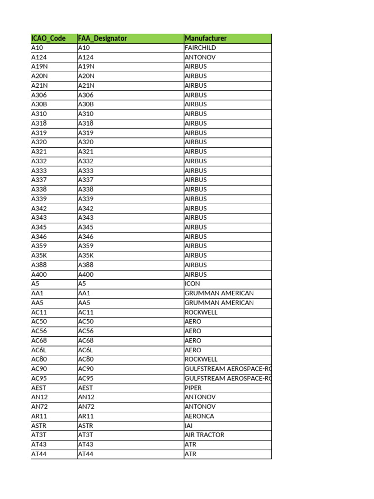 Aircraft ICAO and FAA Designators | PDF | Airbus | Piper Aircraft