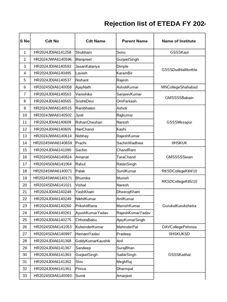 ETEDA FY 2024-25 Rejection List | PDF