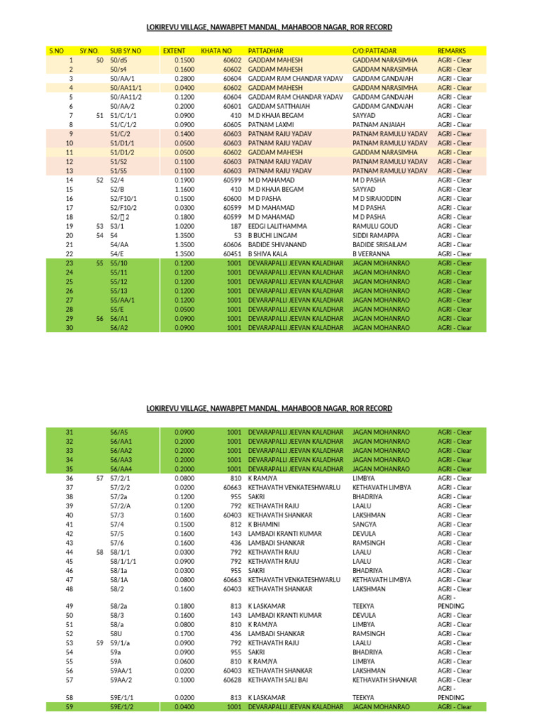Lokirevu Village ROR Records | PDF