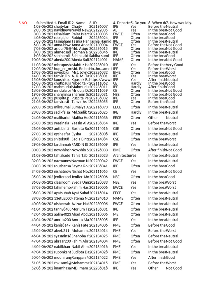 Data Analysis of Mist Cafeteria | PDF | Hamburgers | Lunch