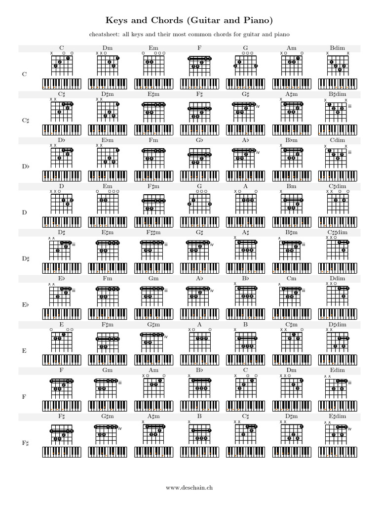 Piano Chord Cheat Sheet | PDF | Elements Of Music | Music Theory