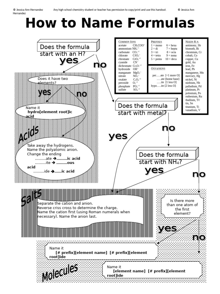 Naming Chemical Formulas Guide | PDF | Ion | Ammonium