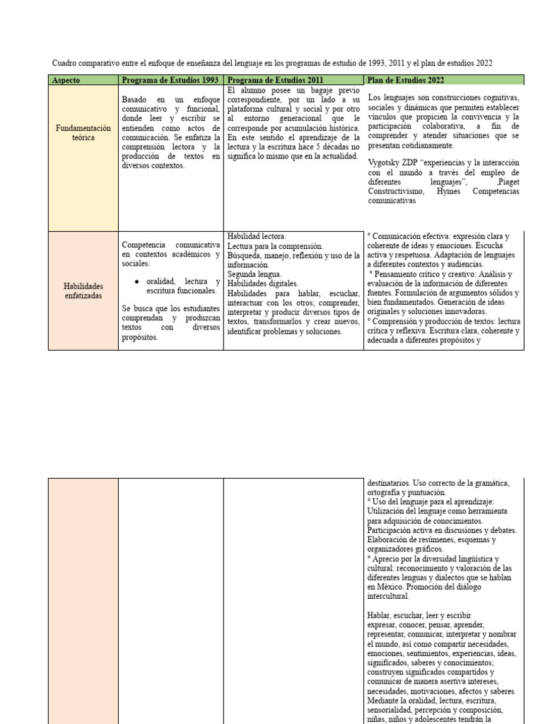 Comparativa de Enfoques Educativos 1993-2022 | PDF | Evaluación ...