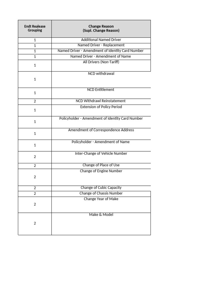 NCD Withdrawal and Policy Changes | PDF | Insurance | Vehicle Insurance