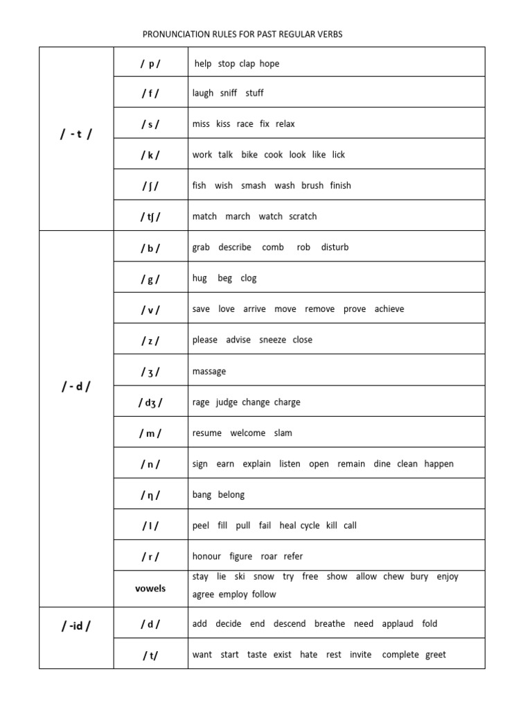 Pronunciation Rules for Regular Verbs | PDF