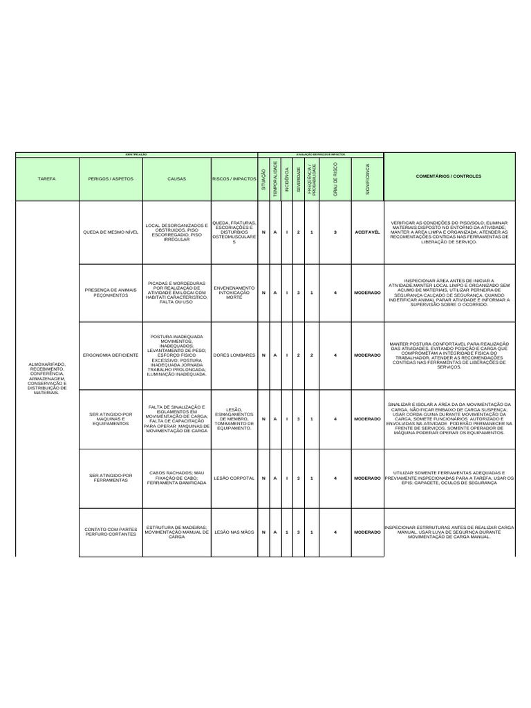 Anexo II A - AIPR Almoxarifado | PDF | Avaliação de risco | Risco