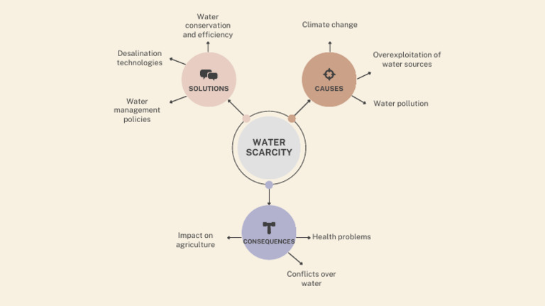 Water Scarcity | PDF