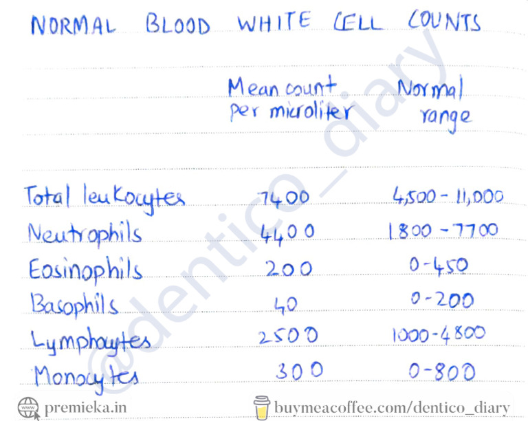 Normal Blood Cell Counts Overview | PDF | White Blood Cell | Anatomy