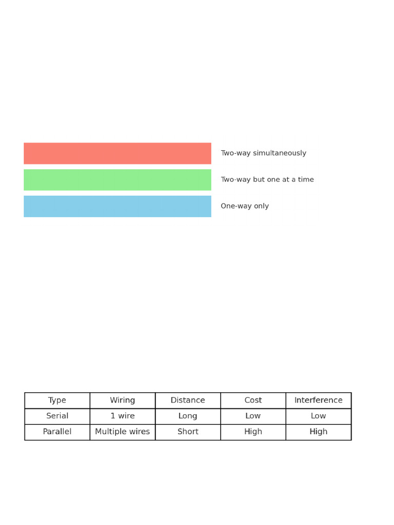 Data Transmission in IGCSE Computer Science | PDF