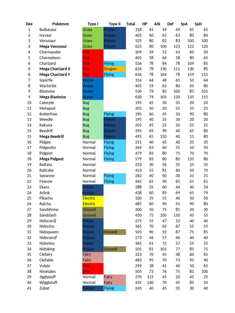 Pokémon Stats and Types Overview | PDF | Pokémon | Characters Created