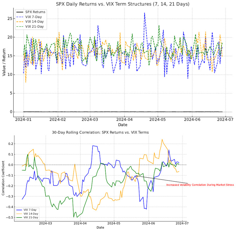 SPX Returns vs. VIX Correlation Analysis | PDF
