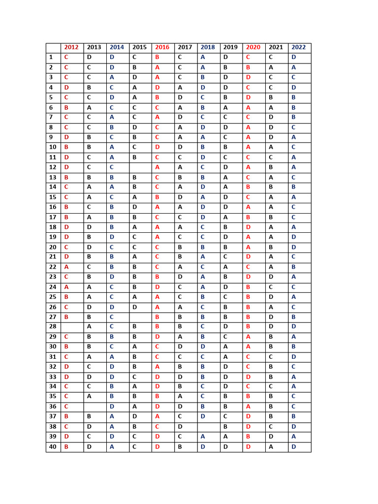 O Level Agric p1 Answers 2012-2022 | PDF