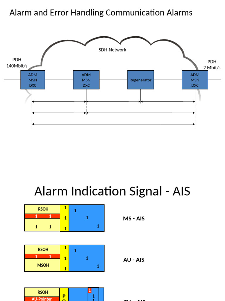 RDI Alarm Handling in Telecom Networks | PDF | Electronics | Computing