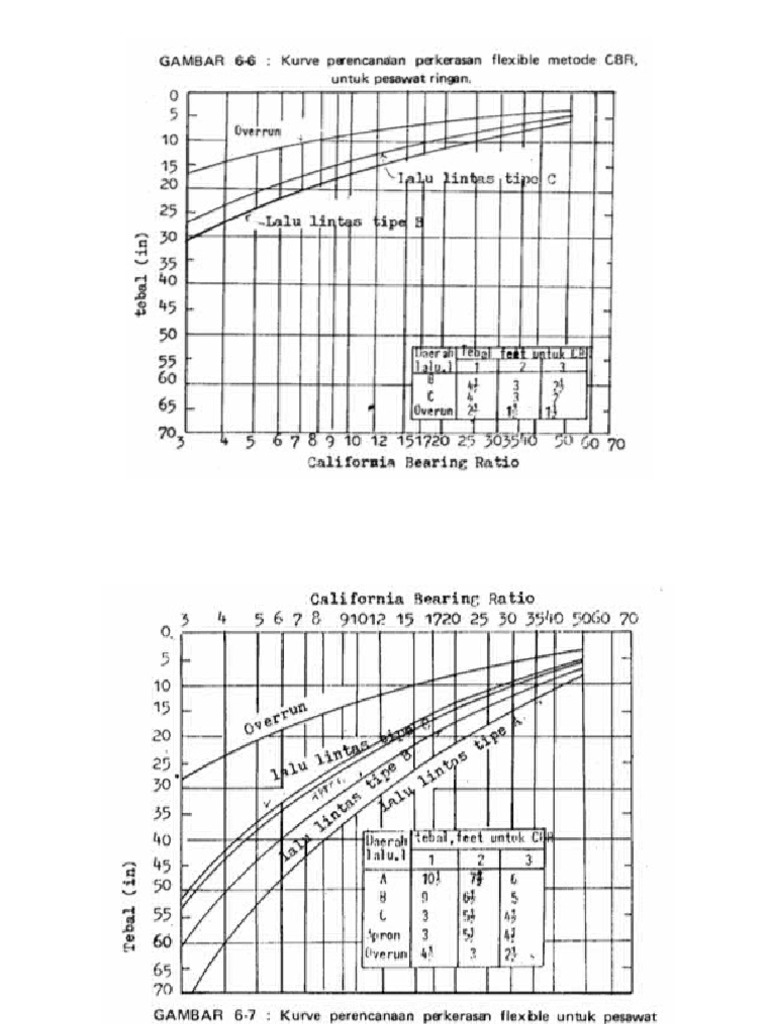 Grafik CBR | PDF