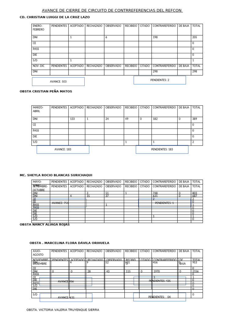 Avance de Contrarreferencias REFCON | PDF