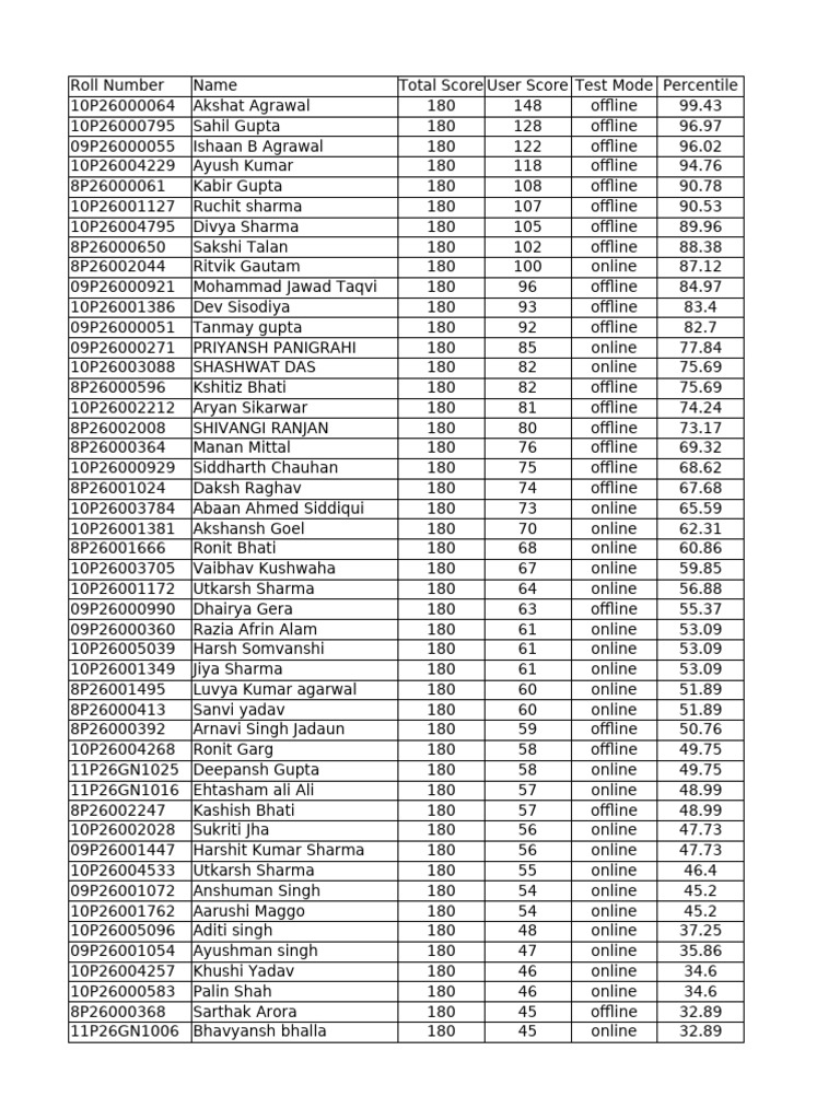 Student Test Scores and Rankings | PDF