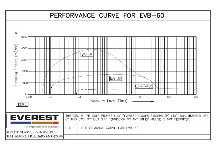 Performance Curve For Evb-60 | PDF