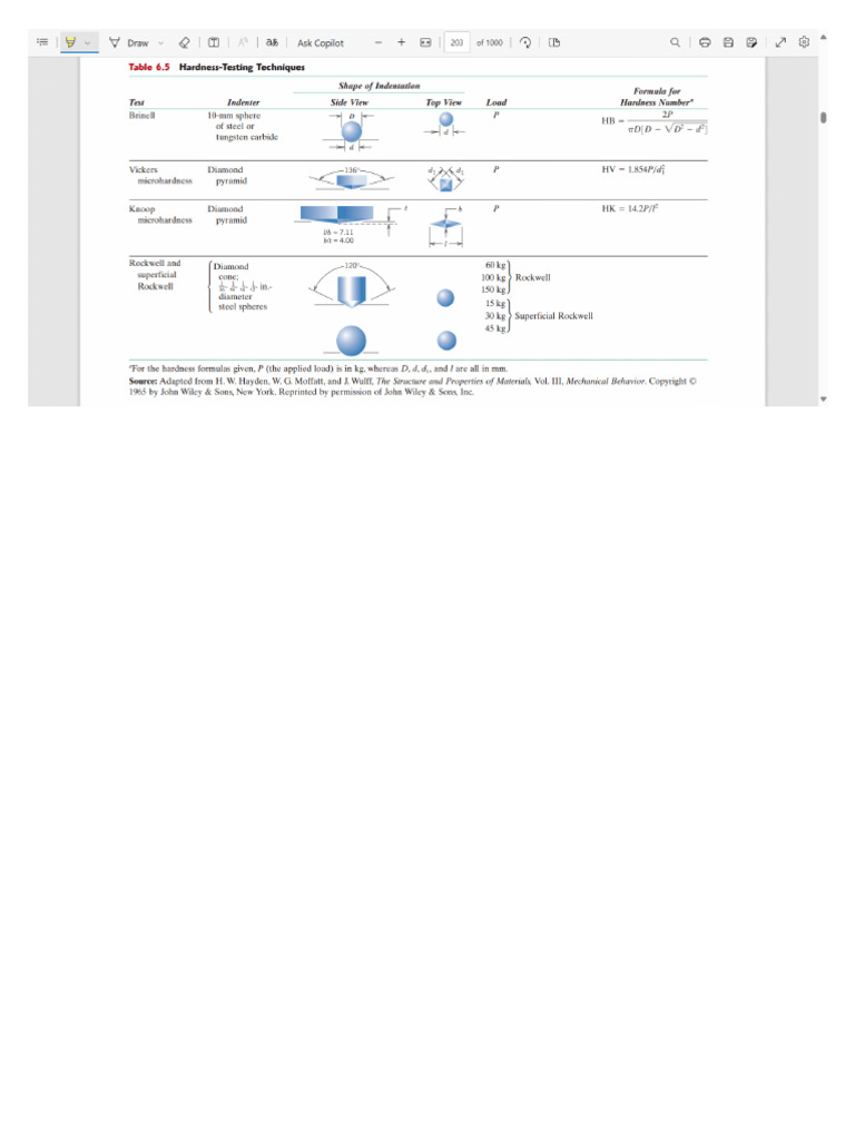 Hardness Tests | PDF