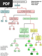 Point Group Flow Chart