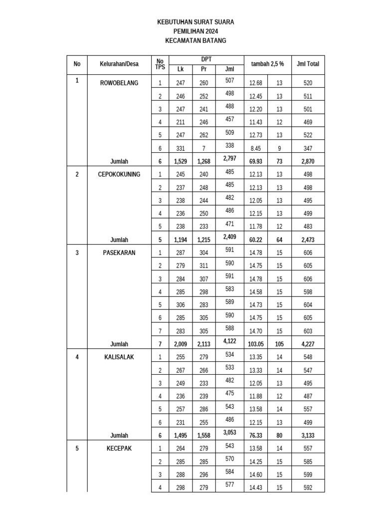 Rekap DPT Dan Surat Suara | PDF