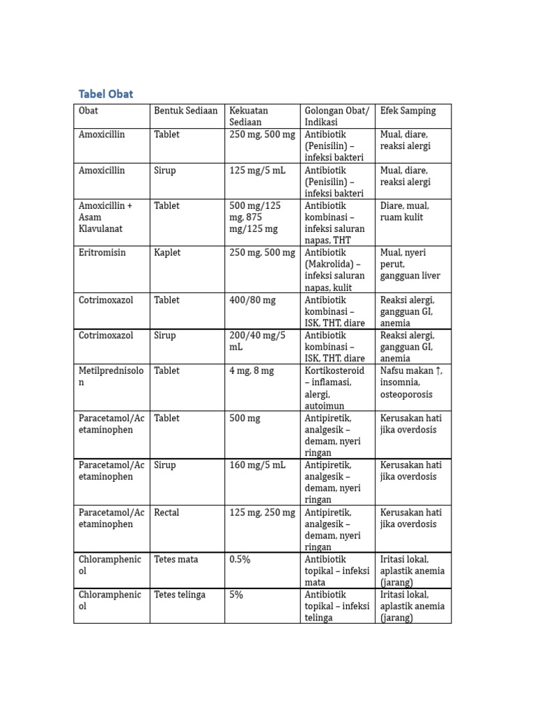 Tabel Obat: Jenis, Dosis, dan Efek Samping | PDF