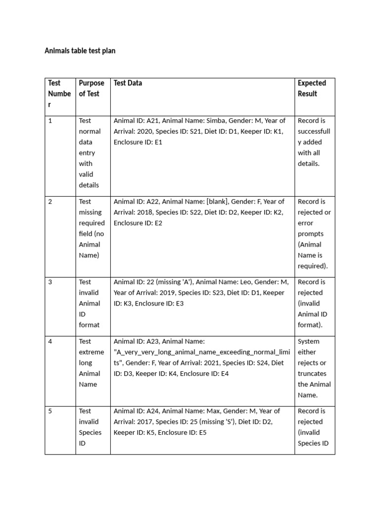 Test Plans For Each Table | PDF | Organisms | Biology