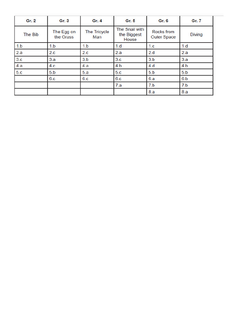 Phil Iri Post Test English Materials | PDF
